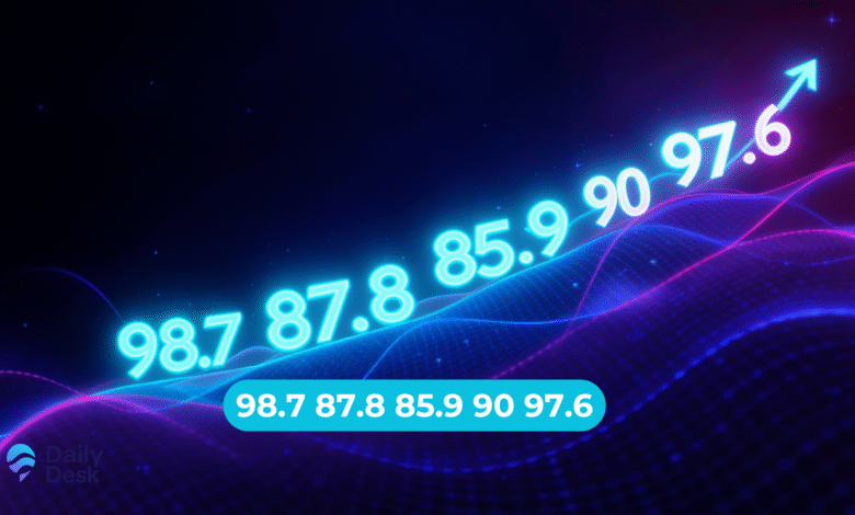 98.7 87.8 85.9 90 97.6