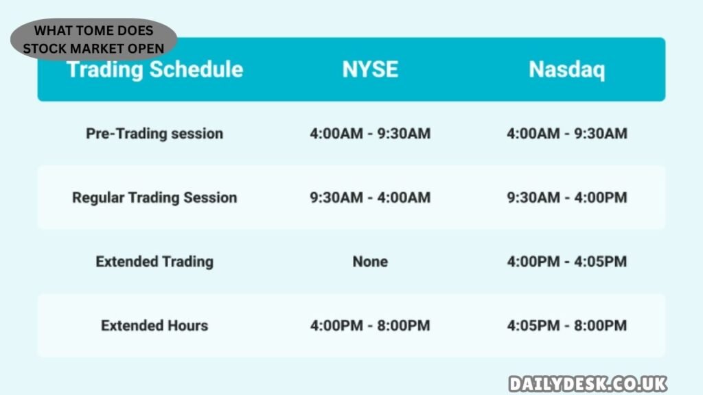 what tome does stock market open
